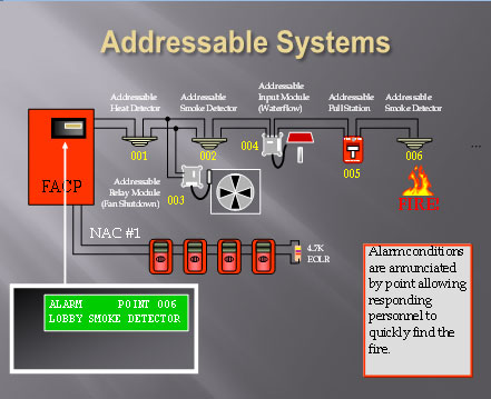 Fire Detection System